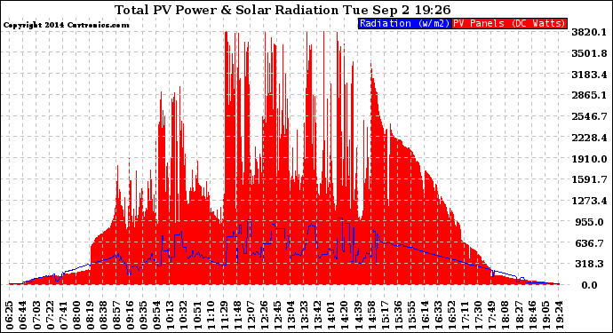 Solar PV/Inverter Performance Total PV Panel Power Output & Solar Radiation