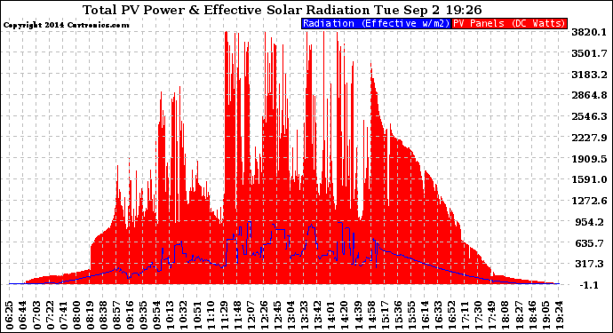 Solar PV/Inverter Performance Total PV Panel Power Output & Effective Solar Radiation