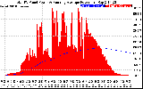 Solar PV/Inverter Performance Total PV Panel & Running Average Power Output