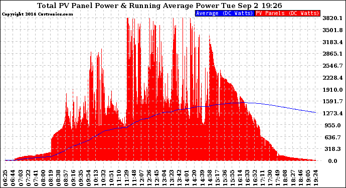 Solar PV/Inverter Performance Total PV Panel & Running Average Power Output