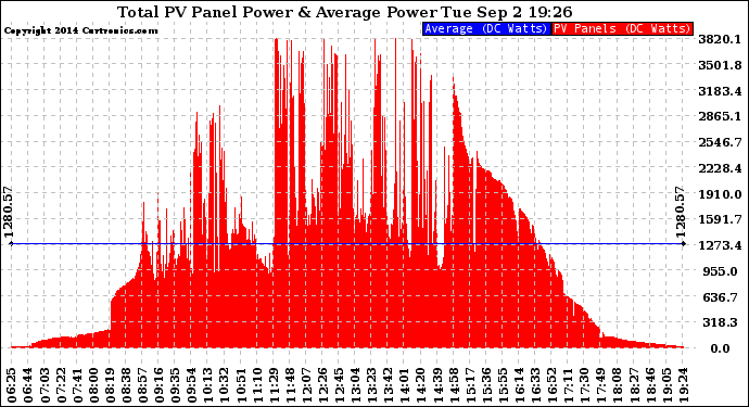 Solar PV/Inverter Performance Total PV Panel Power Output