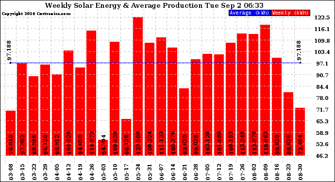 Solar PV/Inverter Performance Weekly Solar Energy Production