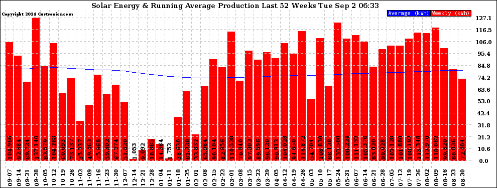 Solar PV/Inverter Performance Weekly Solar Energy Production Running Average Last 52 Weeks