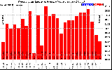 Milwaukee Solar Powered Home WeeklyProductionValue