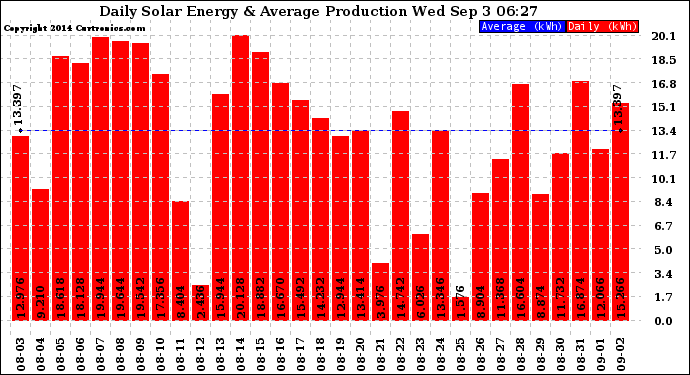 Solar PV/Inverter Performance Daily Solar Energy Production