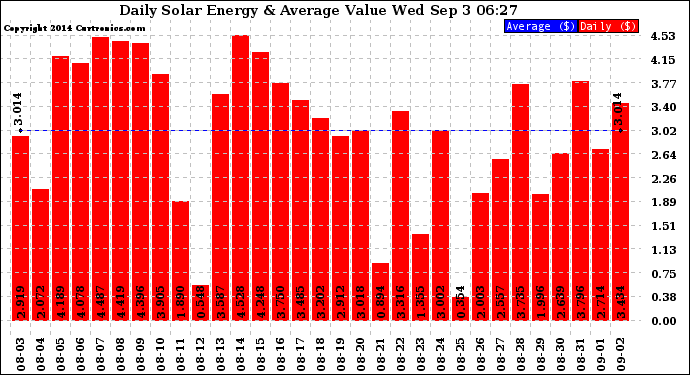 Solar PV/Inverter Performance Daily Solar Energy Production Value