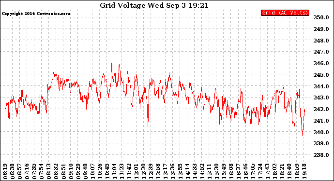 Solar PV/Inverter Performance Grid Voltage