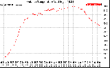 Solar PV/Inverter Performance Outdoor Temperature