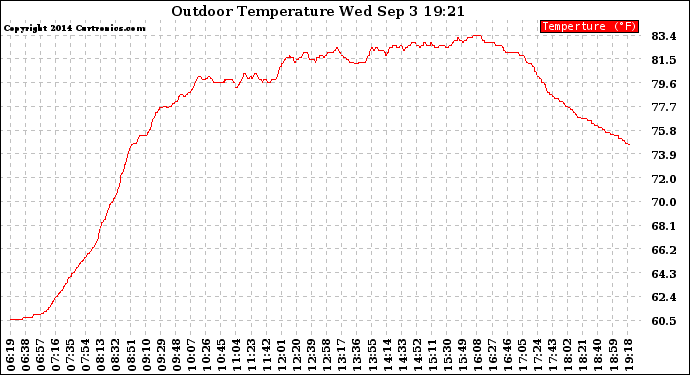 Solar PV/Inverter Performance Outdoor Temperature