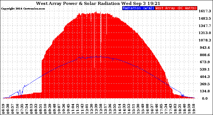 Solar PV/Inverter Performance West Array Power Output & Solar Radiation