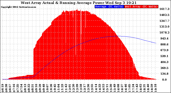 Solar PV/Inverter Performance West Array Actual & Running Average Power Output