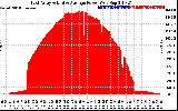 Solar PV/Inverter Performance East Array Actual & Average Power Output