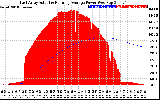 Solar PV/Inverter Performance East Array Actual & Running Average Power Output