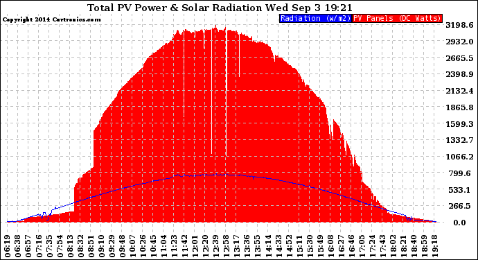 Solar PV/Inverter Performance Total PV Panel Power Output & Solar Radiation