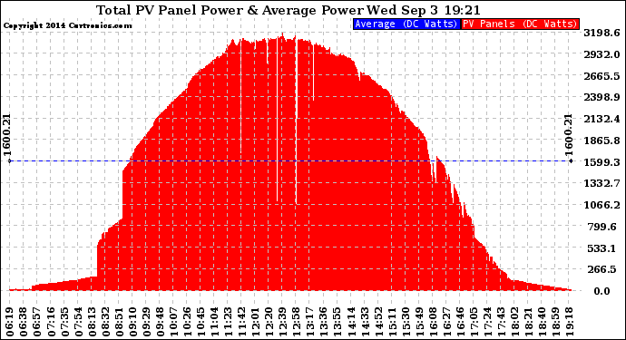 Solar PV/Inverter Performance Total PV Panel Power Output