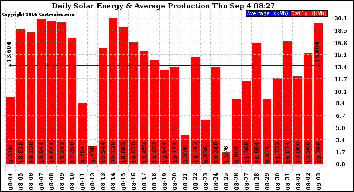 Solar PV/Inverter Performance Daily Solar Energy Production