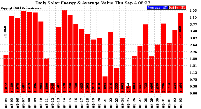 Solar PV/Inverter Performance Daily Solar Energy Production Value