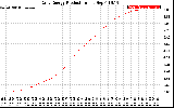 Solar PV/Inverter Performance Daily Energy Production