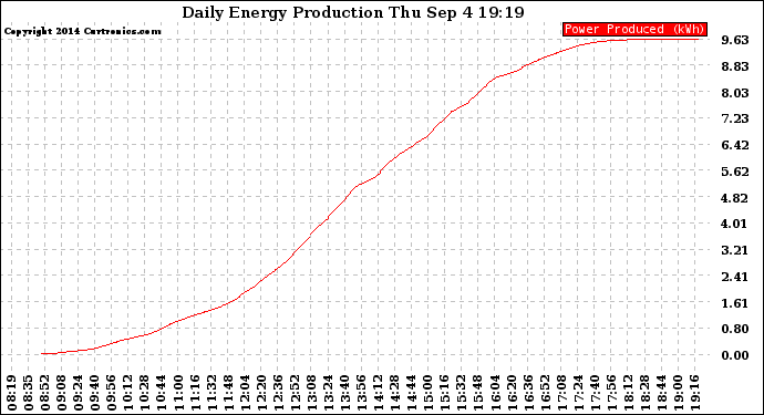 Solar PV/Inverter Performance Daily Energy Production