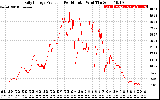 Solar PV/Inverter Performance Daily Energy Production Per Minute