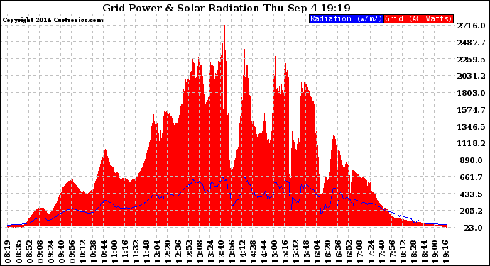 Solar PV/Inverter Performance Grid Power & Solar Radiation