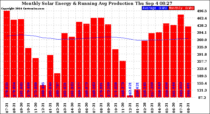 Solar PV/Inverter Performance Monthly Solar Energy Production Running Average