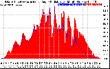 Solar PV/Inverter Performance Solar Radiation & Effective Solar Radiation per Minute