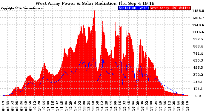 Solar PV/Inverter Performance West Array Power Output & Solar Radiation