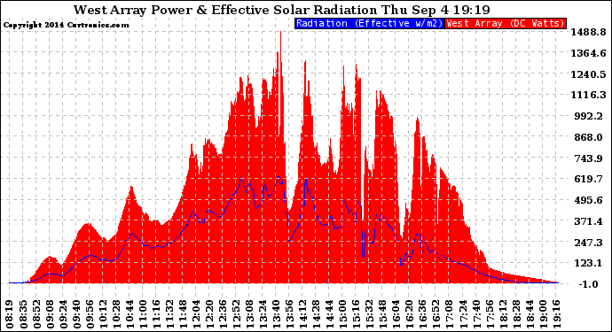 Solar PV/Inverter Performance West Array Power Output & Effective Solar Radiation