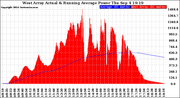 Solar PV/Inverter Performance West Array Actual & Running Average Power Output