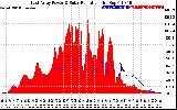 Solar PV/Inverter Performance East Array Power Output & Solar Radiation