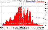 Solar PV/Inverter Performance East Array Actual & Running Average Power Output