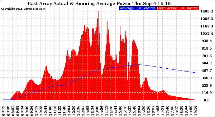 Solar PV/Inverter Performance East Array Actual & Running Average Power Output