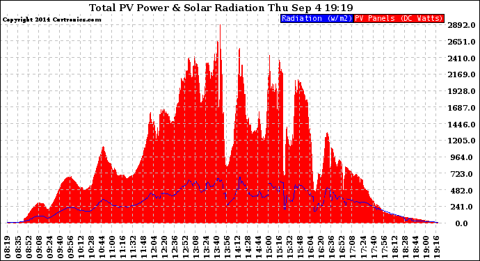 Solar PV/Inverter Performance Total PV Panel Power Output & Solar Radiation