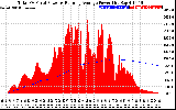 Solar PV/Inverter Performance Total PV Panel & Running Average Power Output