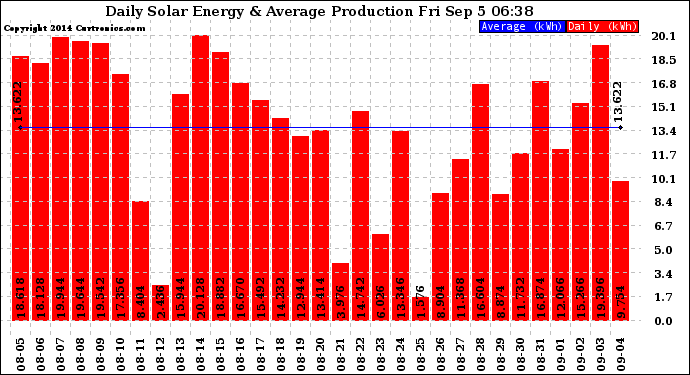 Solar PV/Inverter Performance Daily Solar Energy Production