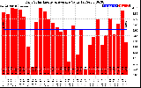 Solar PV/Inverter Performance Daily Solar Energy Production Value