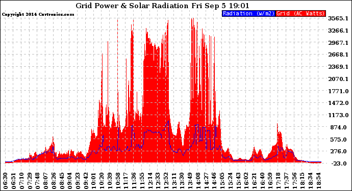 Solar PV/Inverter Performance Grid Power & Solar Radiation