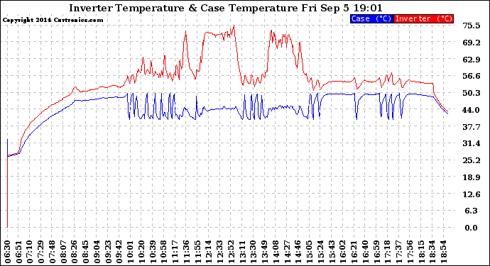 Solar PV/Inverter Performance Inverter Operating Temperature