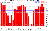 Solar PV/Inverter Performance Monthly Solar Energy Value Average Per Day ($)