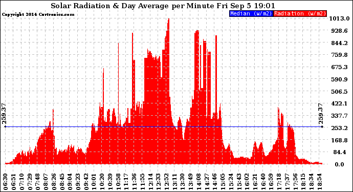 Solar PV/Inverter Performance Solar Radiation & Day Average per Minute