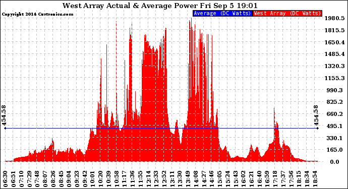 Solar PV/Inverter Performance West Array Actual & Average Power Output