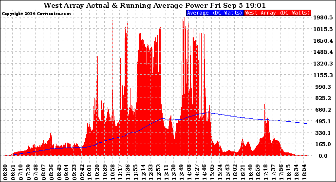 Solar PV/Inverter Performance West Array Actual & Running Average Power Output