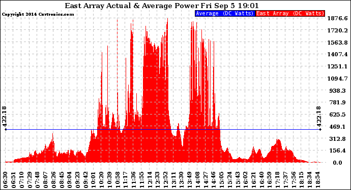 Solar PV/Inverter Performance East Array Actual & Average Power Output