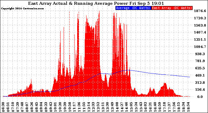 Solar PV/Inverter Performance East Array Actual & Running Average Power Output