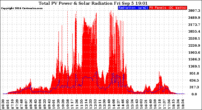 Solar PV/Inverter Performance Total PV Panel Power Output & Solar Radiation