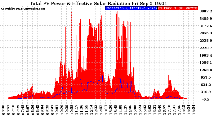 Solar PV/Inverter Performance Total PV Panel Power Output & Effective Solar Radiation