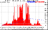 Solar PV/Inverter Performance Total PV Panel & Running Average Power Output