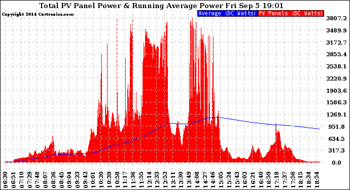 Solar PV/Inverter Performance Total PV Panel & Running Average Power Output