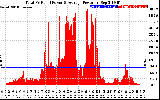 Solar PV/Inverter Performance Total PV Panel Power Output